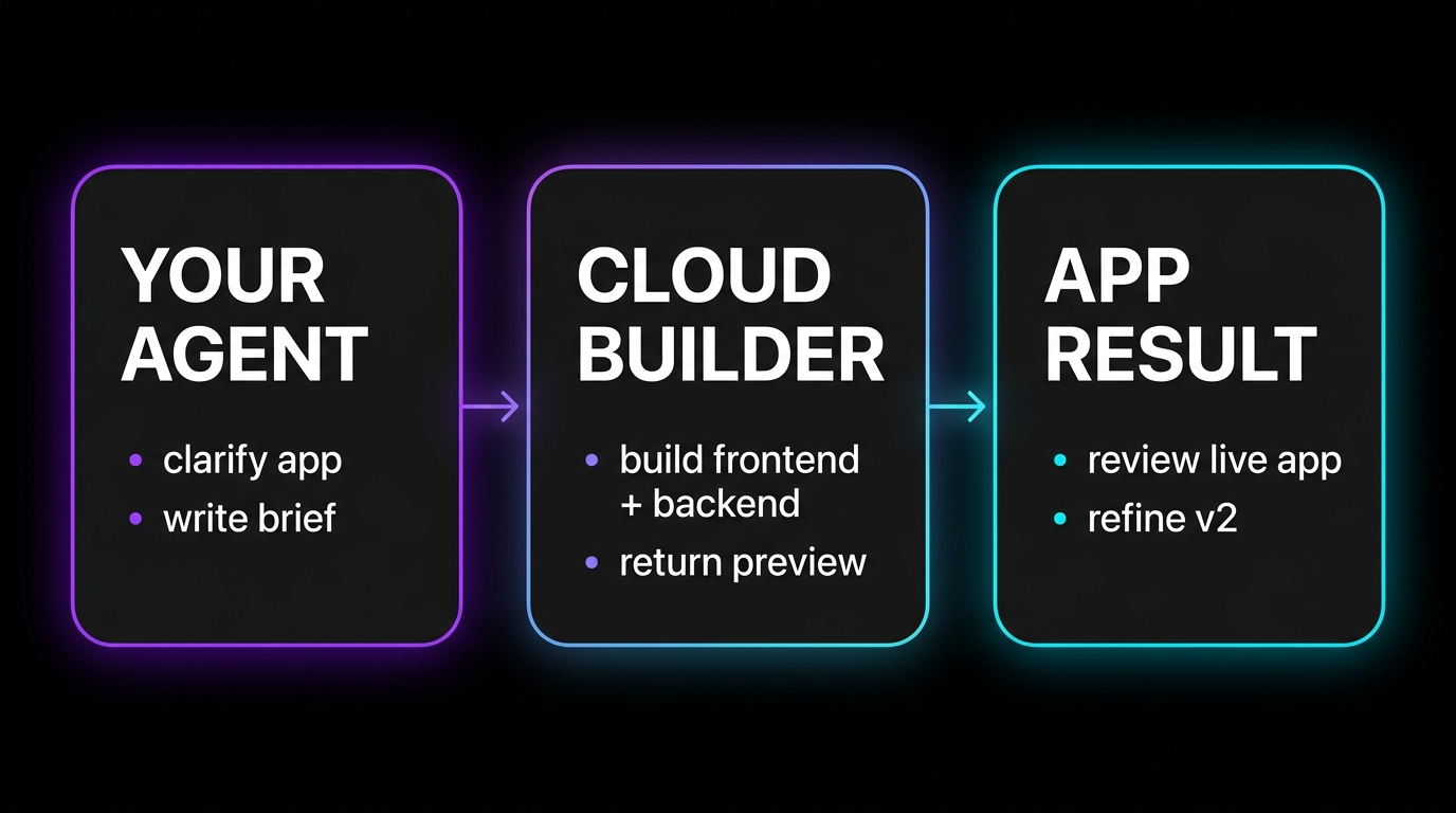 Agent workflow concept image with orbiting build and refinement nodes