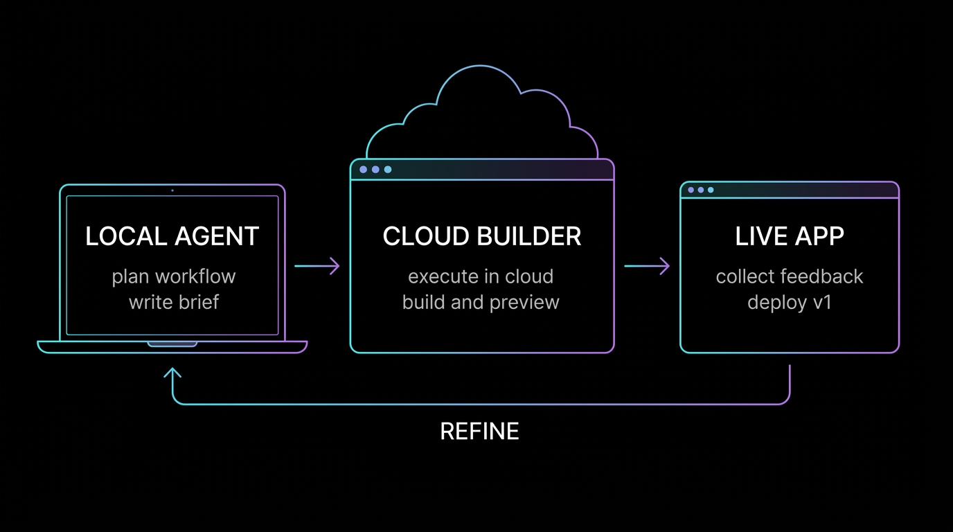 Concept image showing agent orchestration, build layer, and app outcome